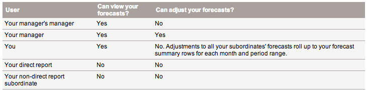 Forecast Role Hierarchy