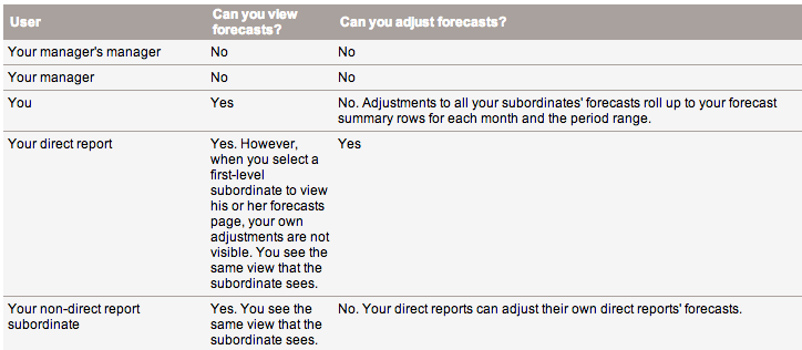 Forecast Adjustment Roles