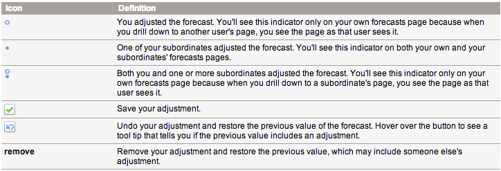 Forecast Icons and Definition