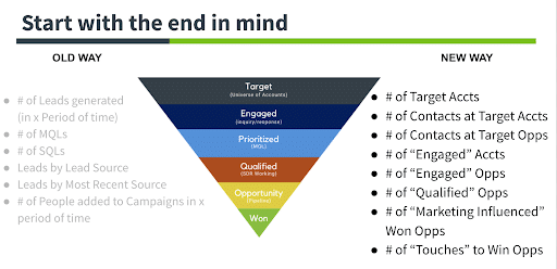 Begin with the End in Mind - Account Based Marketing