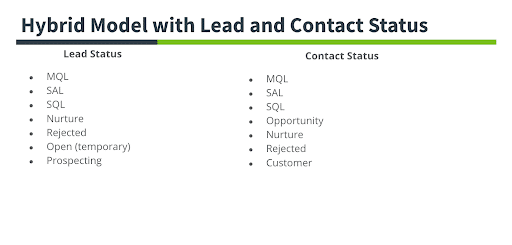 Account Based Marketing Hybrid Model - Lead and Contact Statuses