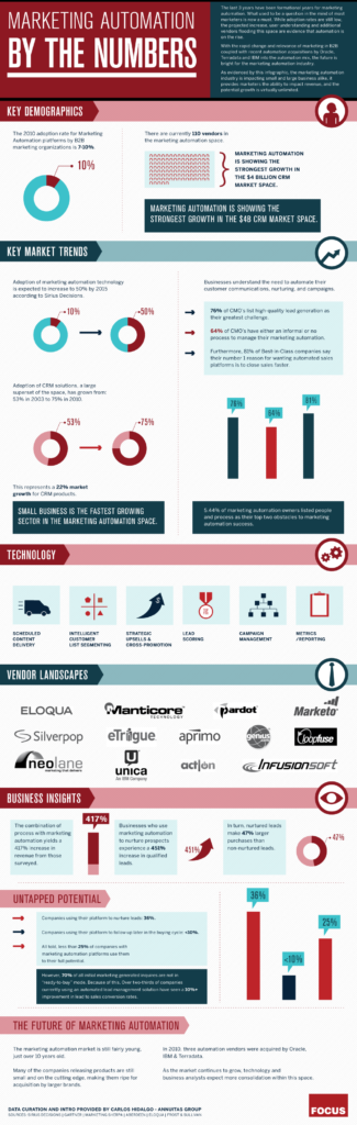 Marketing Automation by the Numbers Infographic