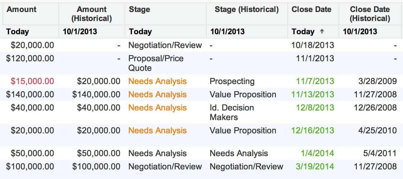 Sample Opportunity Historical Trending Report