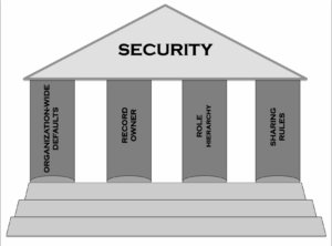 Salesforce Security Pillars