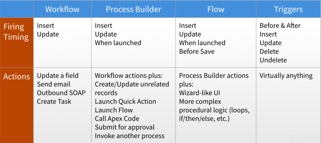 Salesforce Development - When to use each tool 