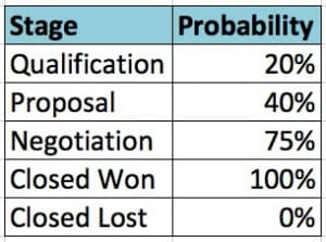 Chart of stages and probabilities
