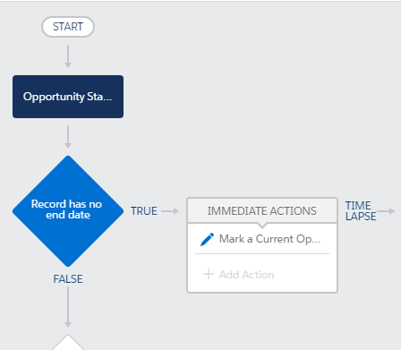 Create a process builder that assigns stage change record