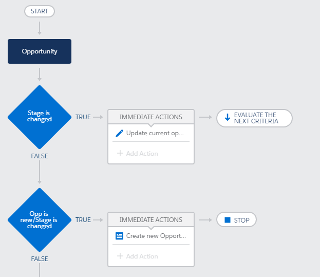 salesforce change opportunity stage - CREATE/UPDATES OPPORTUNITY STAGE