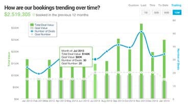 Insight Squared offers many options for trending Salesforce data.