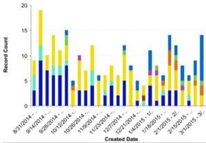 Salesforce Opps Created by Week by Current Stage