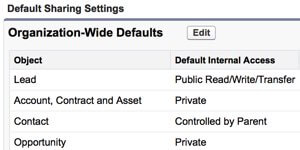 Salesforce Org Wide Defaults