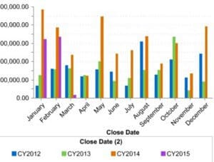 Salesforce Sales by Month Year Over Year