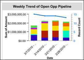 Salesforce Analytic Snapshot Weekly Trend Chart