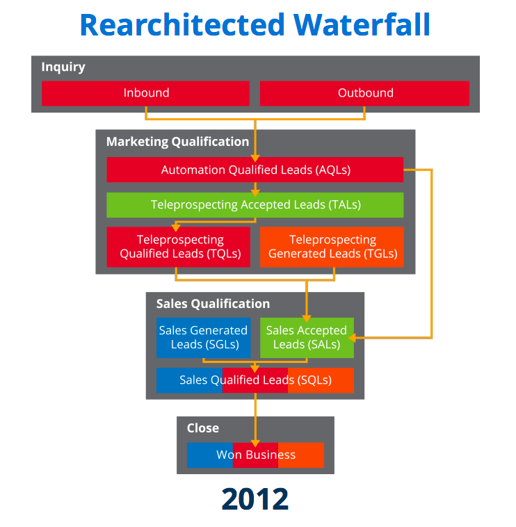 Forrester B2B Revenue Waterfall- Rearchitechtured Waterfall