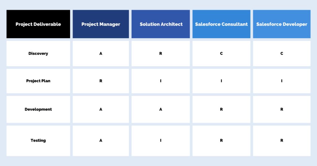 OpFocus Team RACI chart